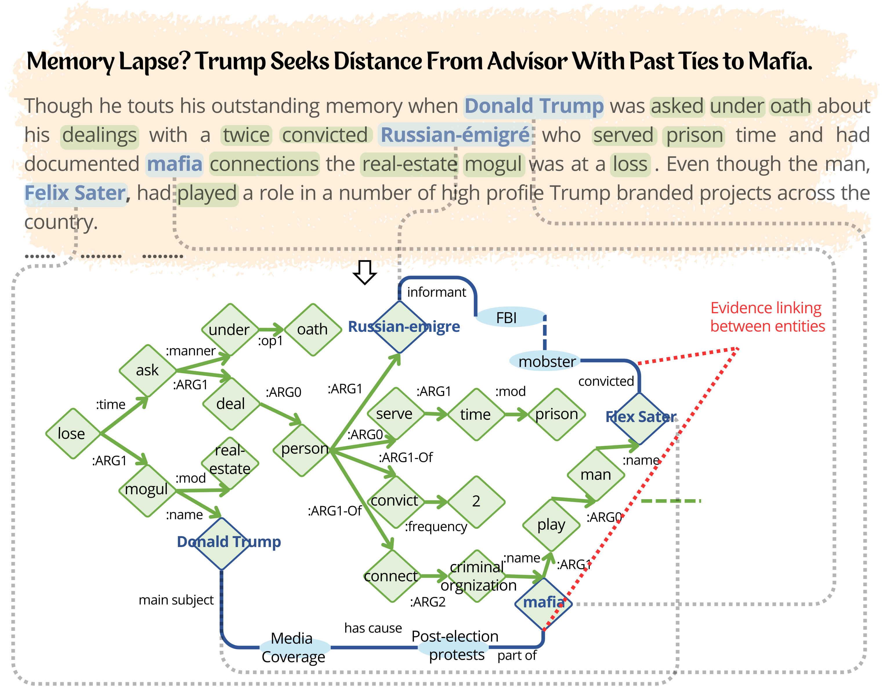 Illustration of WikiAMR