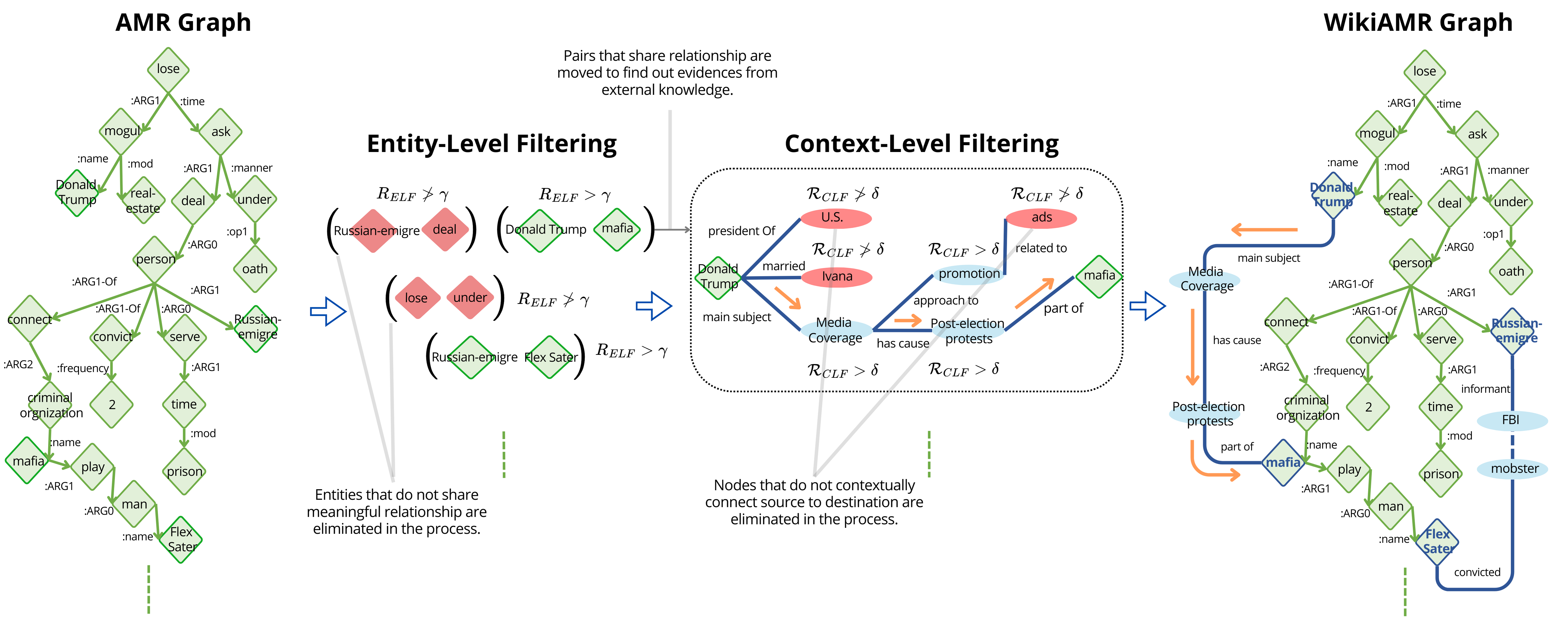 Illustration of WikiAMR construction using ELF and CLF