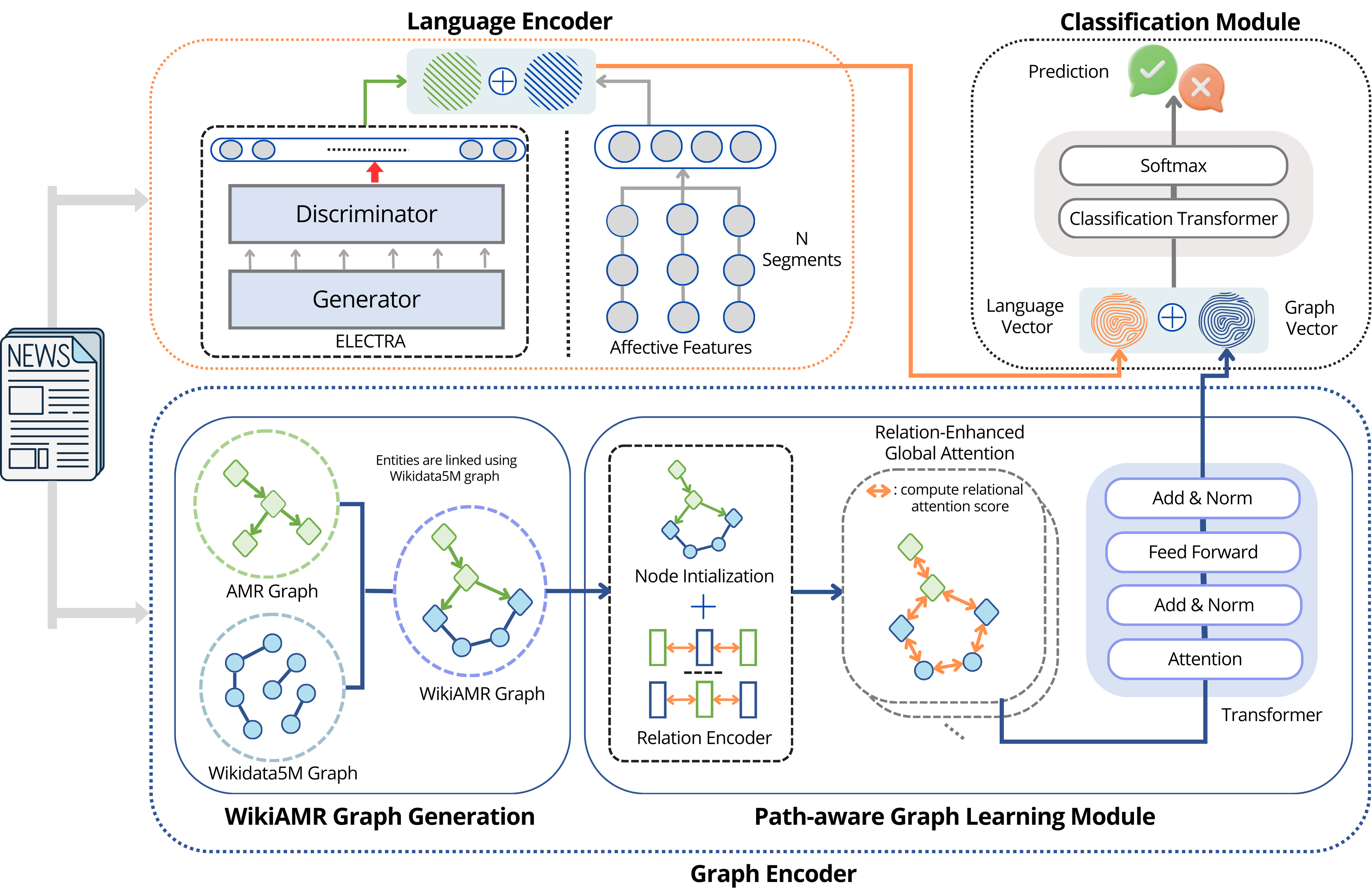 Overall architecture of EA$^2$N