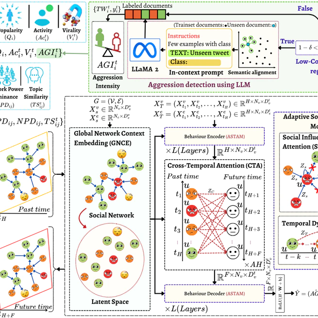 An Analysis of Aggression Dynamics and Behavior Forecasting in Temporal Social Network