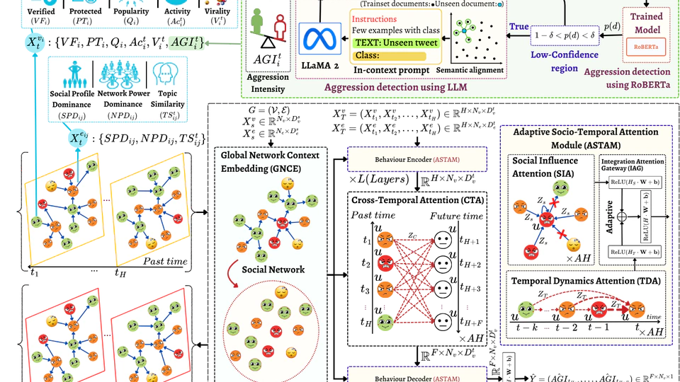 An Analysis of Aggression Dynamics and Behavior Forecasting in Temporal Social Network