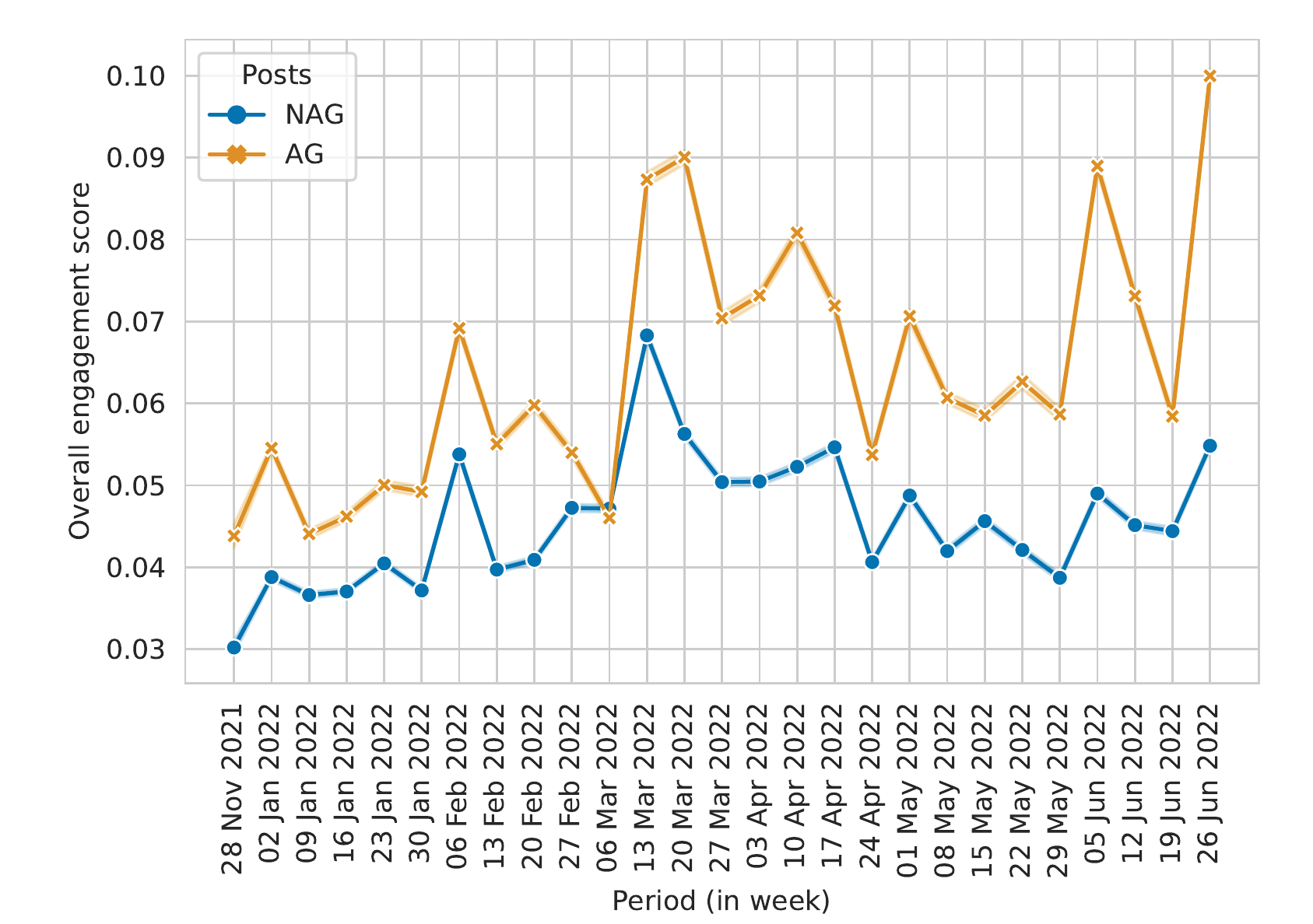 User Engagement with Aggressive and Non-Aggressive Posts.