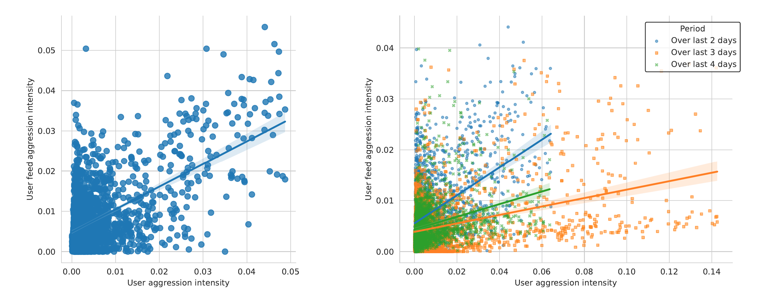 Correlation of User Intencity with Feed Intensity (Correlation 0.58 (moderately strong correlation))